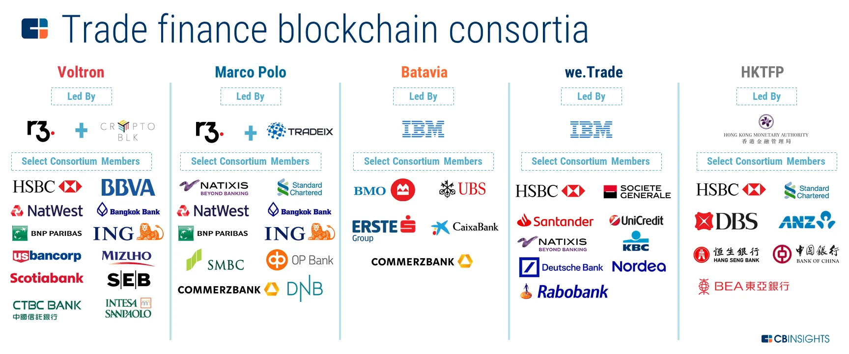 The 5 trade finance consortia testing blockchain | Disruption Banking