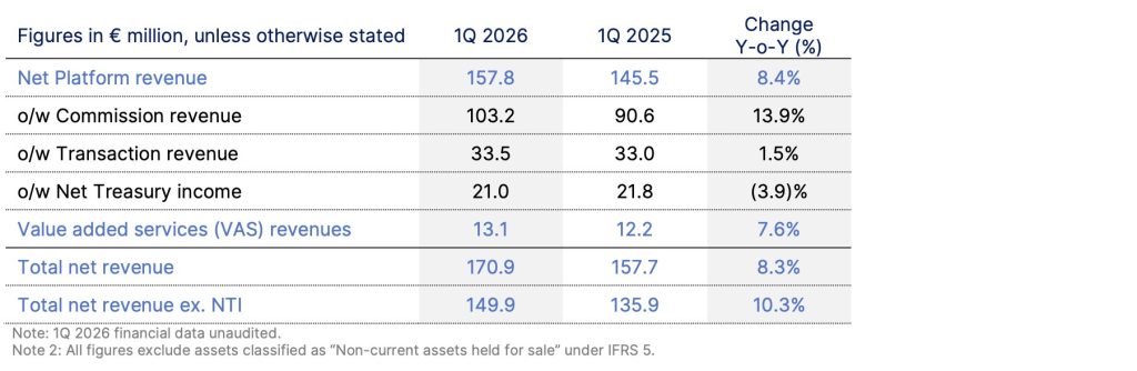 Note: 1Q 2026 financial data unaudited.
Note 2: All figures exclude assets classified as “Non-current assets held for sale” under IFRS 5.