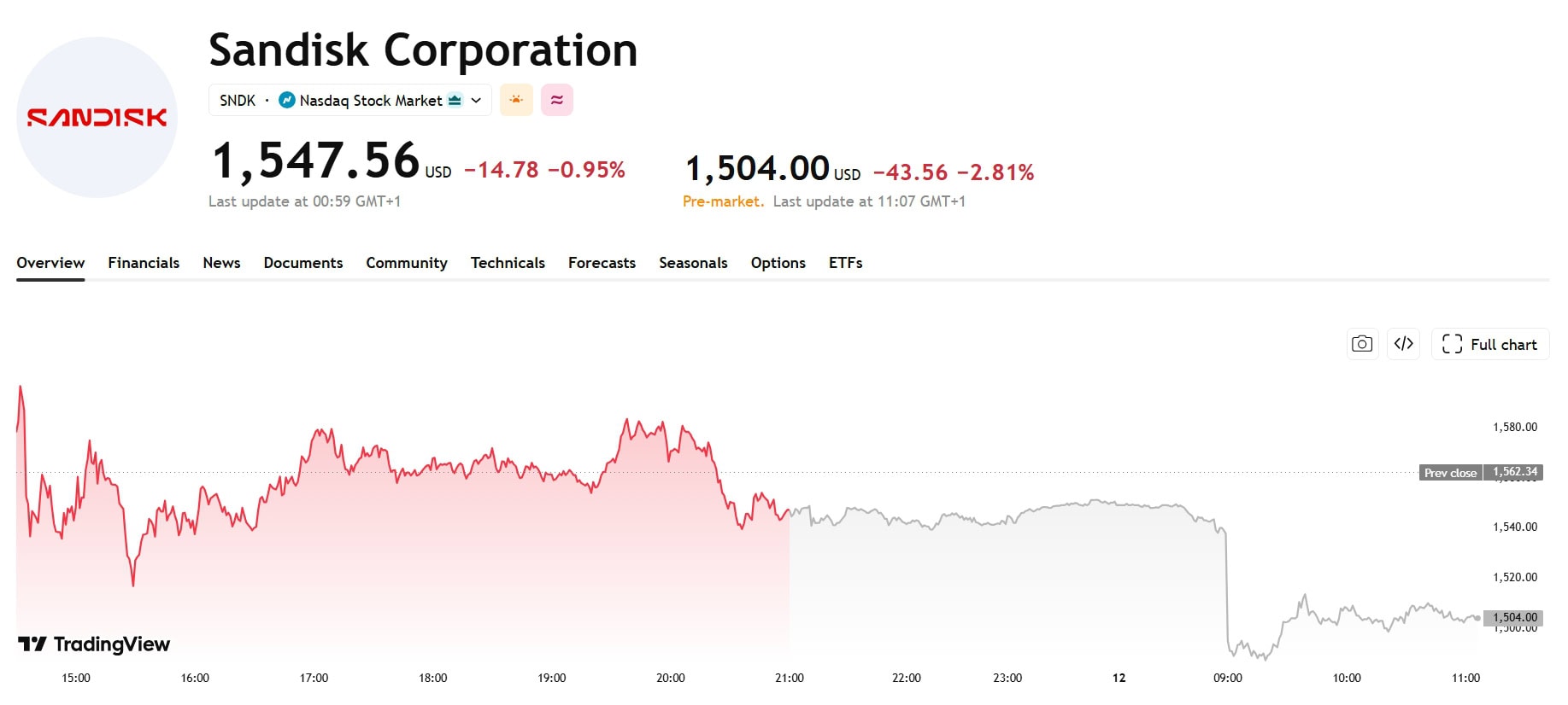 Is SanDisk Still Worth Buying After a 3,700% Rally? | Disruption Banking