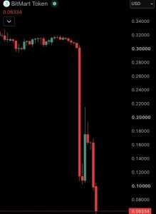 Is This the End of BitMart? Exchange Closes Trading August 26 ...
